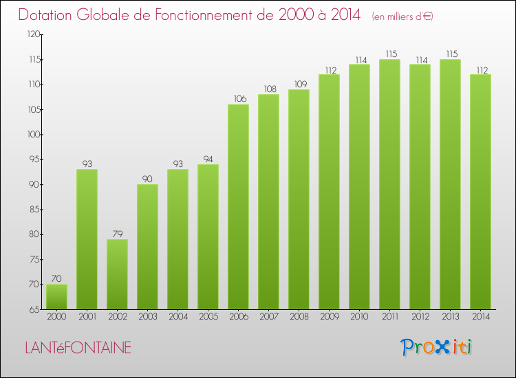 Evolution du montant de la Dotation Globale de Fonctionnement pour la commune de LANTéFONTAINE de 2000 à 2014 Evolution du montant de la Dotation Globale de Fonctionnement pour LANTéFONTAINE de 2000 à 2014