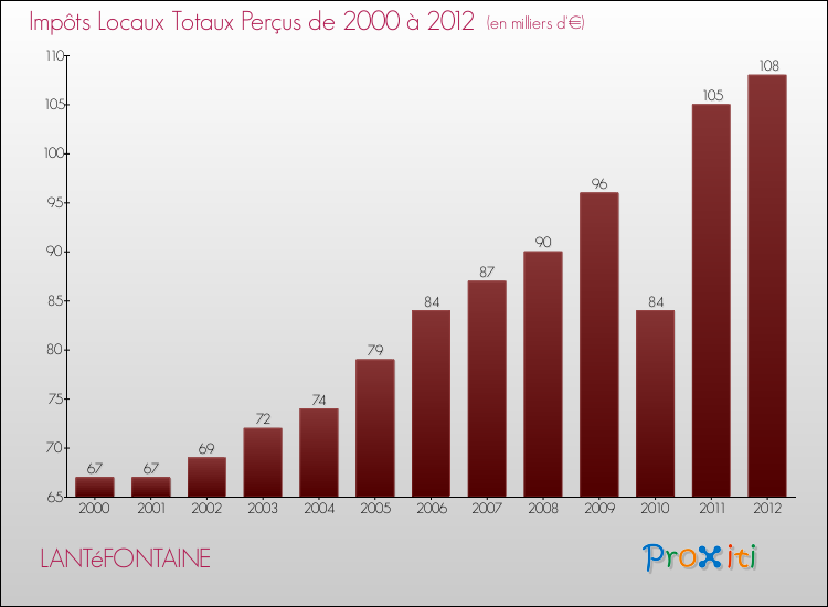 Evolution des Impôts Locaux pour la commune de LANTéFONTAINE de 2000 à 2012 Evolution des Impôts Locaux pour LANTéFONTAINE de 2000 à 2012