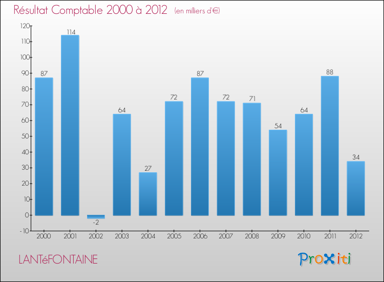 Evolution du résultat comptable pour la commune de LANTéFONTAINE de 2000 à 2012 Evolution du résultat comptable pour LANTéFONTAINE de 2000 à 2012