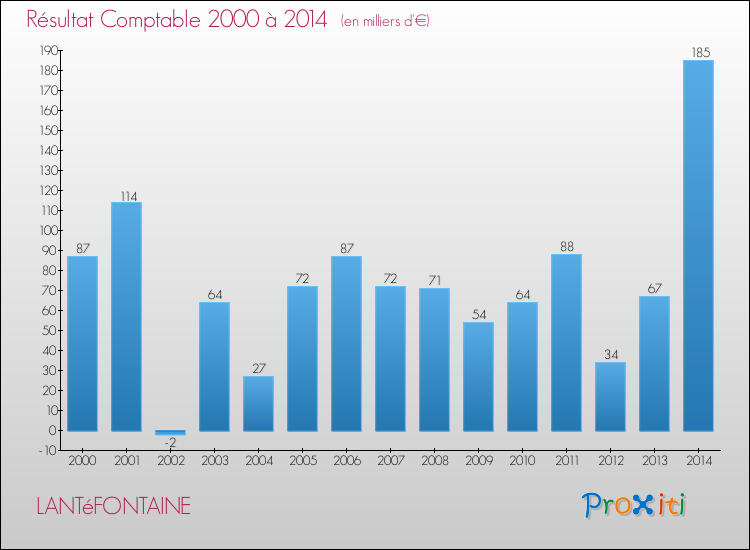 Evolution du résultat comptable pour la commune de LANTéFONTAINE de 2000 à 2014 Evolution du résultat comptable pour LANTéFONTAINE de 2000 à 2014