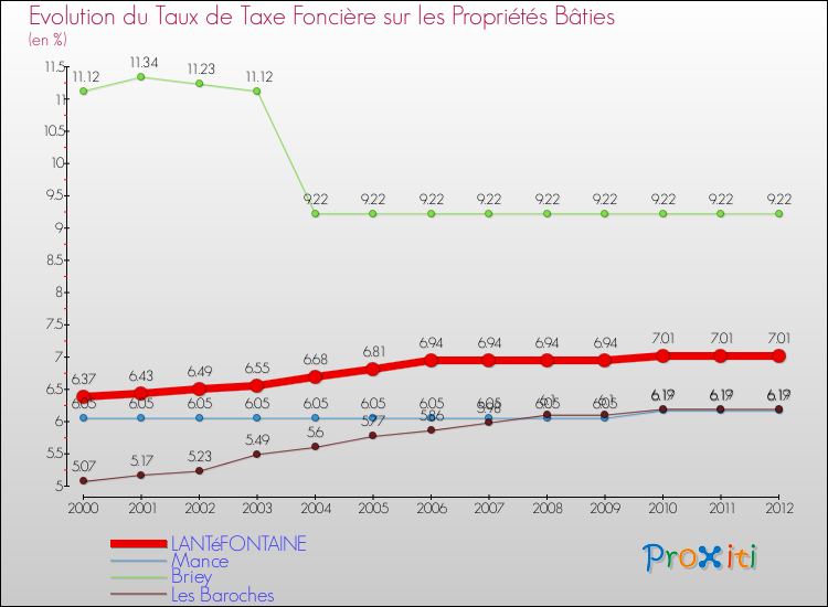 Evolution du taux de la taxe foncière sur le bati pour LANTéFONTAINE et les communes proches de 2000 à 2012 Comparaison des taux de taxe foncière sur le bati pour LANTéFONTAINE et les communes voisines de 2000 à 2012