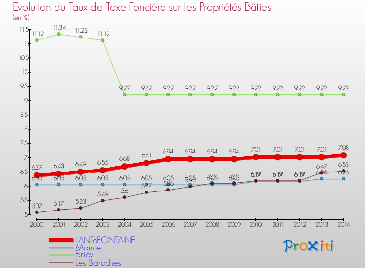 Evolution du taux de la taxe foncière sur le bati pour LANTéFONTAINE et les communes proches de 2000 à 2014 Comparaison des taux de taxe foncière sur le bati pour LANTéFONTAINE et les communes voisines de 2000 à 2014