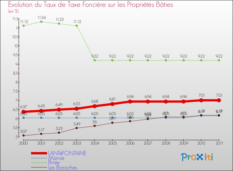 Evolution du taux de la taxe foncière sur le bati pour LANTéFONTAINE et les communes proches Comparaison des taux de taxe foncière sur le bati pour LANTéFONTAINE et les communes voisines