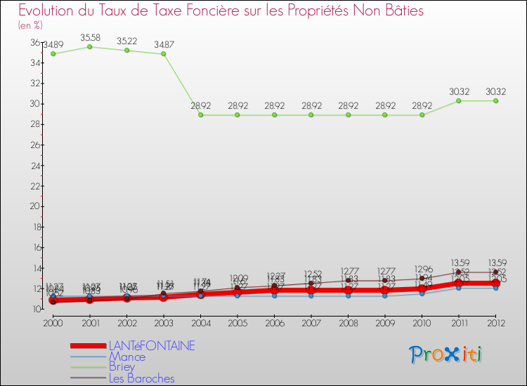 Evolution du taux de la taxe foncière sur les immeubles et terrains non batis pour LANTéFONTAINE et les communes proches de 2000 à 2012 Comparaison des taux de la taxe foncière sur les immeubles et terrains non batis pour LANTéFONTAINE et les communes voisines de 2000 à 2012