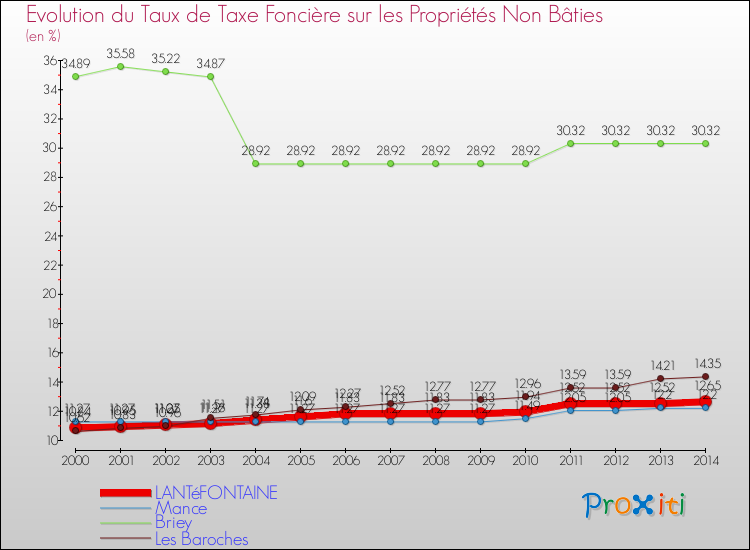Evolution du taux de la taxe foncière sur les immeubles et terrains non batis pour LANTéFONTAINE et les communes proches de 2000 à 2014 Comparaison des taux de la taxe foncière sur les immeubles et terrains non batis pour LANTéFONTAINE et les communes voisines de 2000 à 2014