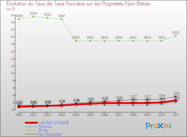 Evolution du taux de la taxe foncière sur les immeubles et terrains non batis pour LANTéFONTAINE et les communes proches Comparaison des taux de la taxe foncière sur les immeubles et terrains non batis pour LANTéFONTAINE et les communes voisines
