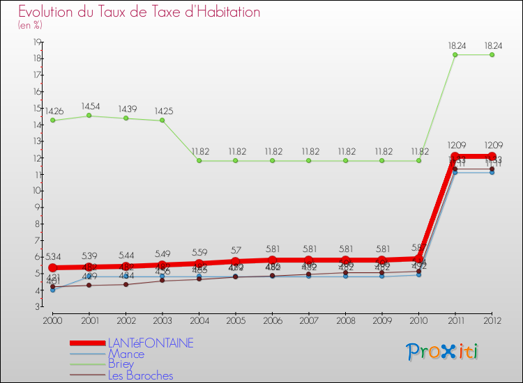 Evolution du taux de la taxe d'habitation pour LANTéFONTAINE et les communes proches Comparaison des taux de la taxe d'habitation pour LANTéFONTAINE et les communes voisines