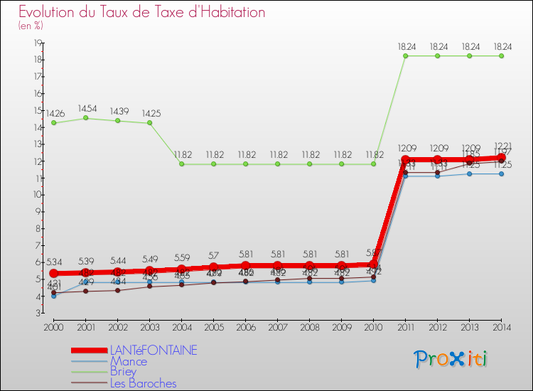Evolution du taux de la taxe d'habitation pour LANTéFONTAINE et les communes proches de 2000 à 2014 Comparaison des taux de la taxe d'habitation pour LANTéFONTAINE et les communes voisines de 2000 à 2014