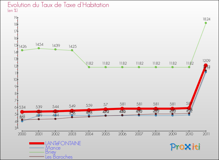 Evolution du taux de la taxe d'habitation pour LANTéFONTAINE et les communes proches Comparaison des taux de la taxe d'habitation pour LANTéFONTAINE et les communes voisines