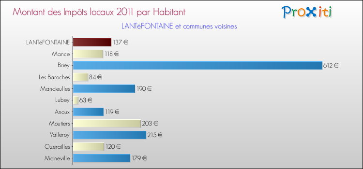 Montant des impôts locaux par Habitant pour LANTéFONTAINE et les communes proches Comparaison des impôts locaux par habitant pour LANTéFONTAINE et les communes voisines