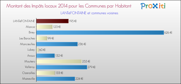 Montant des impôts locaux par Habitant pour LANTéFONTAINE et les communes proches en 2014 Comparaison des impôts locaux par habitant pour LANTéFONTAINE et les communes voisines en 2014