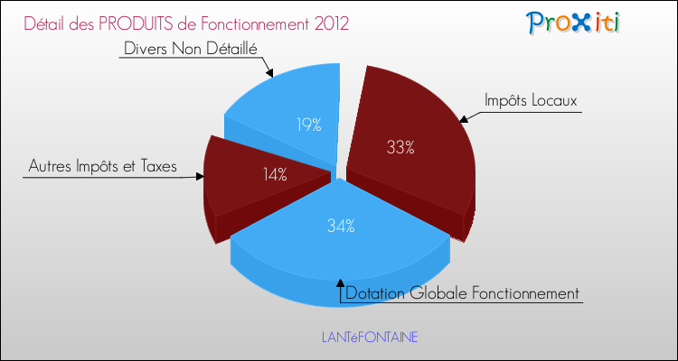 Décomposition du Budget de Fonctionnement 2012 de la commune de LANTéFONTAINE Budget de Fonctionnement 2012 pour la commune de LANTéFONTAINE