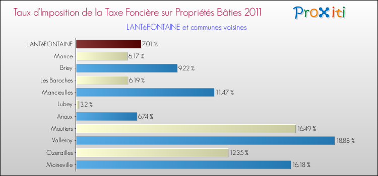 Taux d'imposition de la taxe foncière sur le bati 2011 pour LANTéFONTAINE et les communes proches Comparaison des taux d'imposition de la taxe foncière sur le bati 2011 pour LANTéFONTAINE et les communes voisines