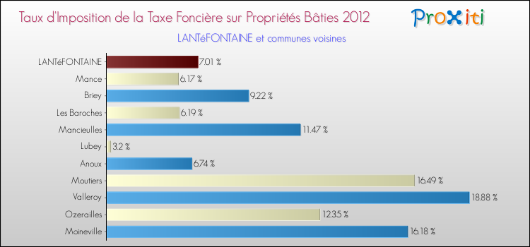Taux d'imposition de la taxe foncière sur le bati 2012 pour LANTéFONTAINE et les communes proches Comparaison des taux d'imposition de la taxe foncière sur le bati 2012 pour LANTéFONTAINE et les communes voisines