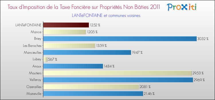 Taux d'imposition de la taxe foncière sur les immeubles et terrains non batis 2011 pour LANTéFONTAINE et les communes proches Comparaison des taux d'imposition de la taxe foncière sur les immeubles et terrains non batis 2011 pour LANTéFONTAINE et les communes voisines
