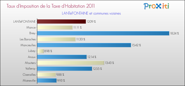 Taux d'imposition de la taxe d'habitation 2011 pour LANTéFONTAINE et les communes proches Comparaison des taux d'imposition de la taxe d'habitation 2011 pour LANTéFONTAINE et les communes voisines