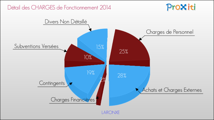 Décomposition des Charges de Fonctionnement 2014 de la commune de LARONXE Charges de Fonctionnement 2014 pour la commune de LARONXE