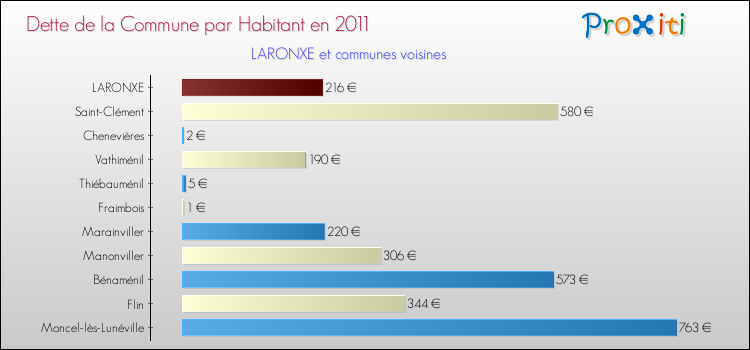 Dette par habitant de la commune en 2011 pour LARONXE et les communes proches Comparaison de la dette par habitant de la commune en 2011 pour LARONXE et les communes voisines