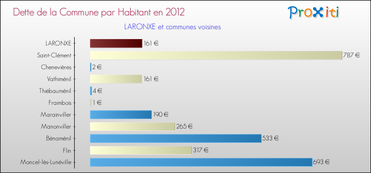 Dette par habitant de la commune en 2012 pour LARONXE et les communes proches Comparaison de la dette par habitant de la commune en 2012 pour LARONXE et les communes voisines