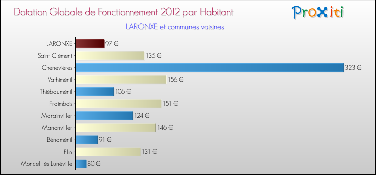 Montant des dotations globales de fonctionnement DGF par Habitant pour LARONXE et les communes proches Comparaison des des dotations globales de fonctionnement DGF par habitant pour LARONXE et les communes voisines