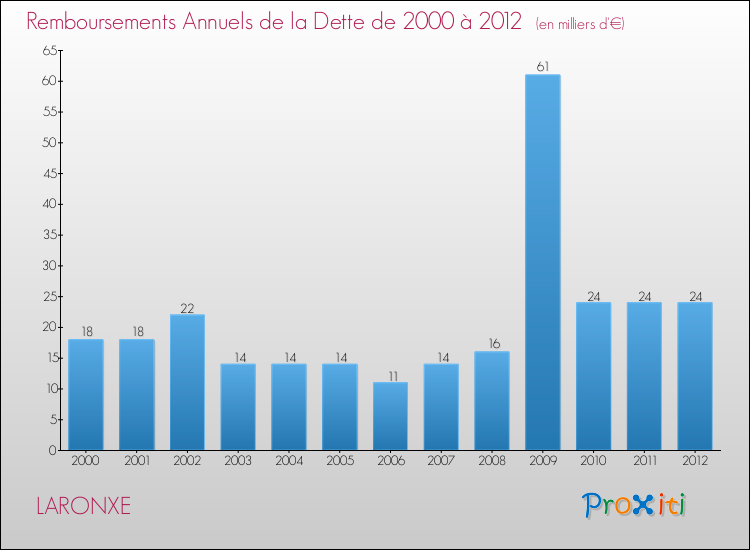 Evolution de l'annuité de la dette pour la commune de LARONXE de 2000 à 2012 Annuités de la dette pour LARONXE de 2000 à 2012