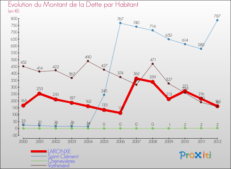 Evolution de la dette par habitant pour la commune de LARONXE et les communes proches de 2000 à 2012 Comparaison de la dette par habitant pour LARONXE et les communes voisines de 2000 à 2012