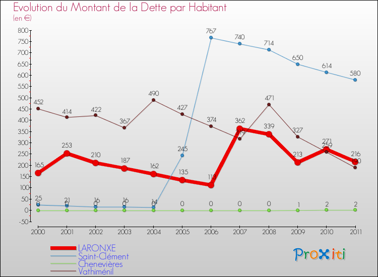 Evolution de la dette par habitant pour la commune de LARONXE et les communes proches Comparaison de la dette par habitant pour LARONXE et les communes voisines
