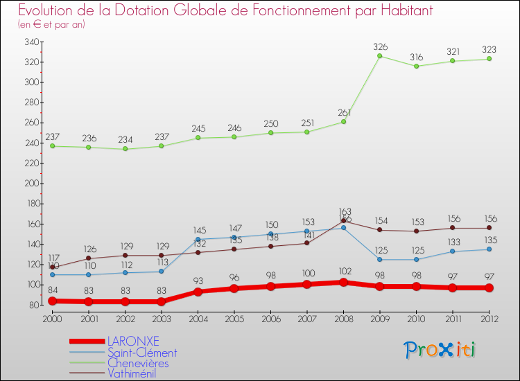Evolution et montant de la dotation globale de fonctionnement par Habitant pour LARONXE et les communes proches Comparaison des dotations globales de fonctionnement par habitant pour LARONXE et les communes voisines