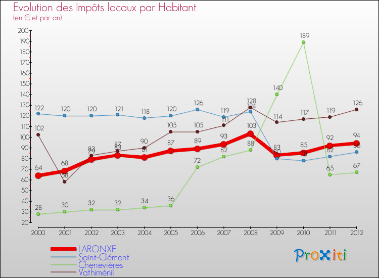 Evolution et montant des impôts locaux par Habitant pour LARONXE et les communes proches Comparaison des impôts locaux par habitant pour LARONXE et les communes voisines
