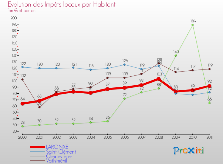 Evolution et montant des impôts locaux par Habitant pour LARONXE et les communes proches Comparaison des impôts locaux par habitant pour LARONXE et les communes voisines