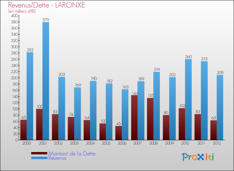 Evolution comparée de la dette et des revenus pour la commune de LARONXE de 2000 à 2012 Comparaison de la dette et des revenus pour LARONXE de 2000 à 2012