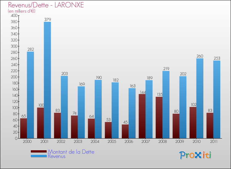 Evolution comparée de la dette et des revenus pour la commune de LARONXE de 2000 à 2011 Comparaison de la dette et des revenus pour LARONXE de 2000 à 2011