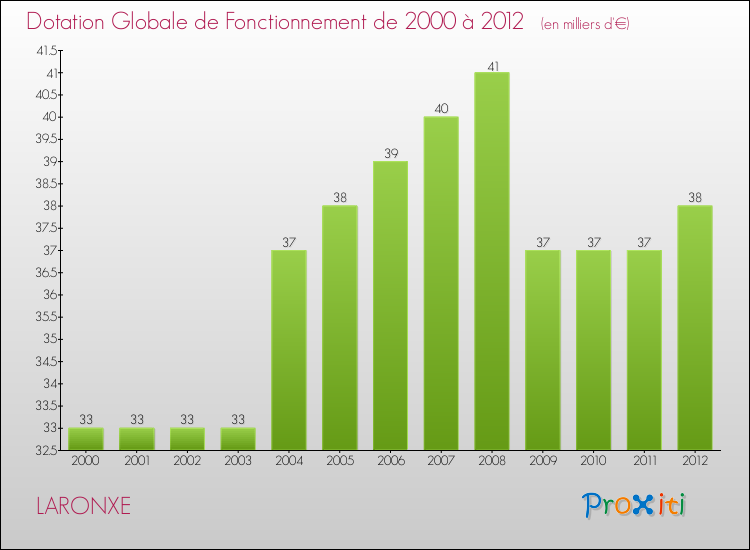 Evolution du montant de la Dotation Globale de Fonctionnement pour la commune de LARONXE de 2000 à 2012 Evolution du montant de la Dotation Globale de Fonctionnement pour LARONXE de 2000 à 2012