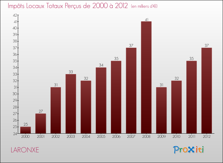 Evolution des Impôts Locaux pour la commune de LARONXE de 2000 à 2012 Evolution des Impôts Locaux pour LARONXE de 2000 à 2012