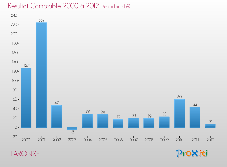 Evolution du résultat comptable pour la commune de LARONXE de 2000 à 2012 Evolution du résultat comptable pour LARONXE de 2000 à 2012