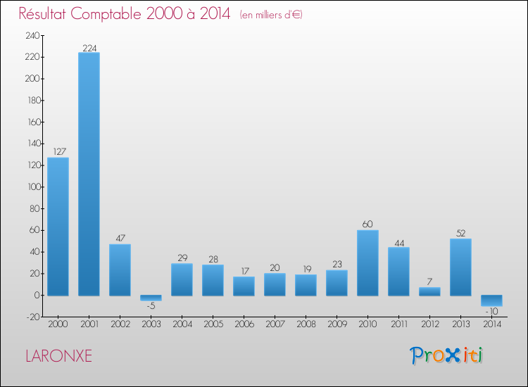 Evolution du résultat comptable pour la commune de LARONXE de 2000 à 2014 Evolution du résultat comptable pour LARONXE de 2000 à 2014