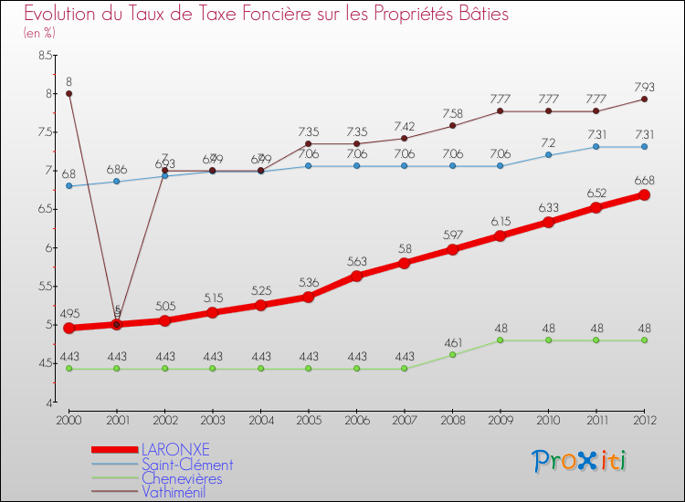 Evolution du taux de la taxe foncière sur le bati pour LARONXE et les communes proches de 2000 à 2012 Comparaison des taux de taxe foncière sur le bati pour LARONXE et les communes voisines de 2000 à 2012