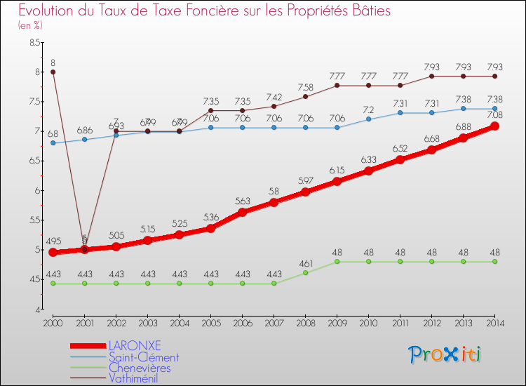 Evolution du taux de la taxe foncière sur le bati pour LARONXE et les communes proches de 2000 à 2014 Comparaison des taux de taxe foncière sur le bati pour LARONXE et les communes voisines de 2000 à 2014