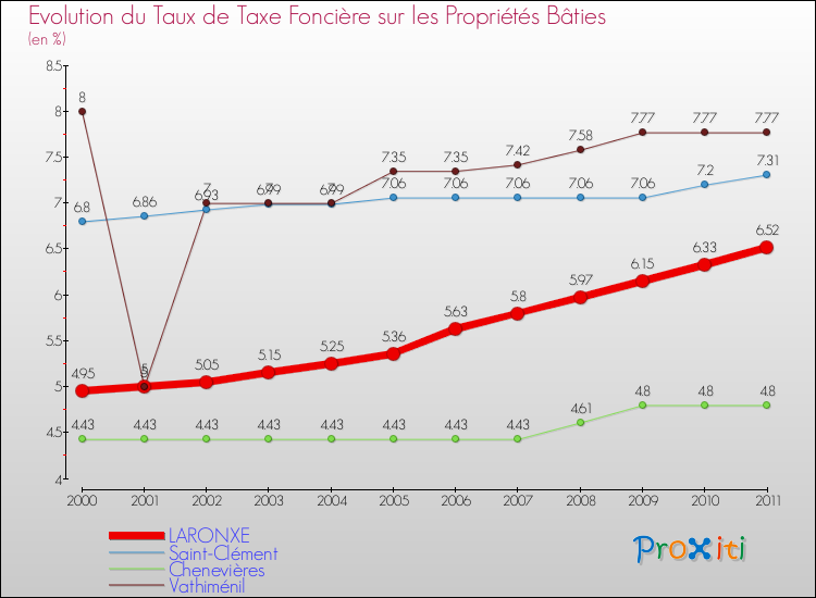 Evolution du taux de la taxe foncière sur le bati pour LARONXE et les communes proches Comparaison des taux de taxe foncière sur le bati pour LARONXE et les communes voisines