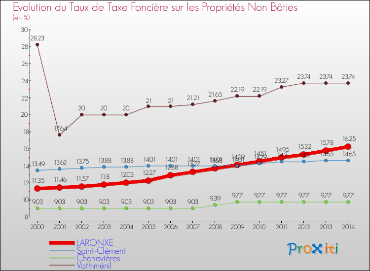 Evolution du taux de la taxe foncière sur les immeubles et terrains non batis pour LARONXE et les communes proches de 2000 à 2014 Comparaison des taux de la taxe foncière sur les immeubles et terrains non batis pour LARONXE et les communes voisines de 2000 à 2014