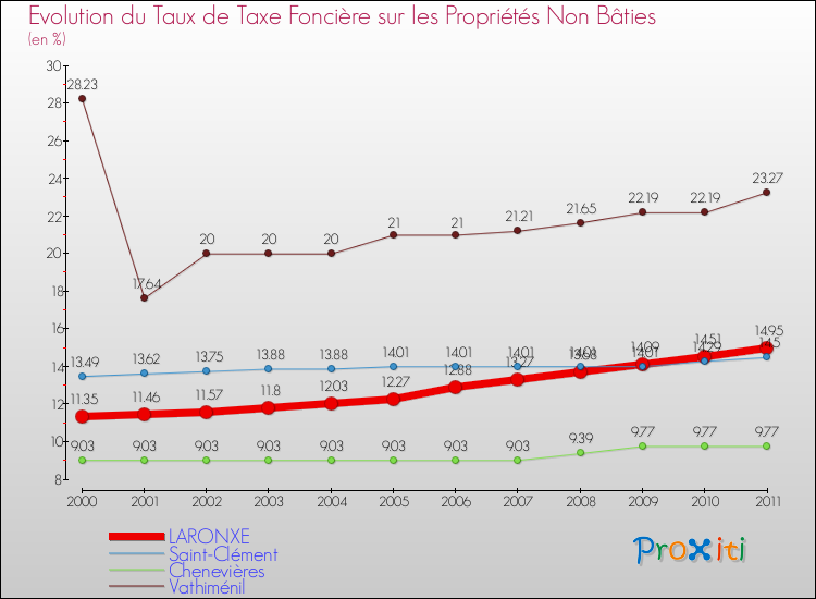 Evolution du taux de la taxe foncière sur les immeubles et terrains non batis pour LARONXE et les communes proches Comparaison des taux de la taxe foncière sur les immeubles et terrains non batis pour LARONXE et les communes voisines