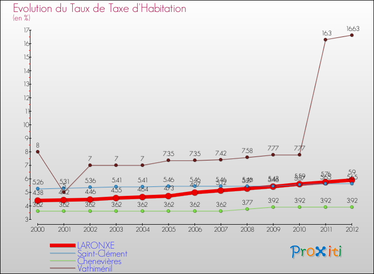 Evolution du taux de la taxe d'habitation pour LARONXE et les communes proches Comparaison des taux de la taxe d'habitation pour LARONXE et les communes voisines
