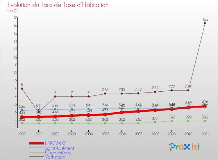 Evolution du taux de la taxe d'habitation pour LARONXE et les communes proches Comparaison des taux de la taxe d'habitation pour LARONXE et les communes voisines