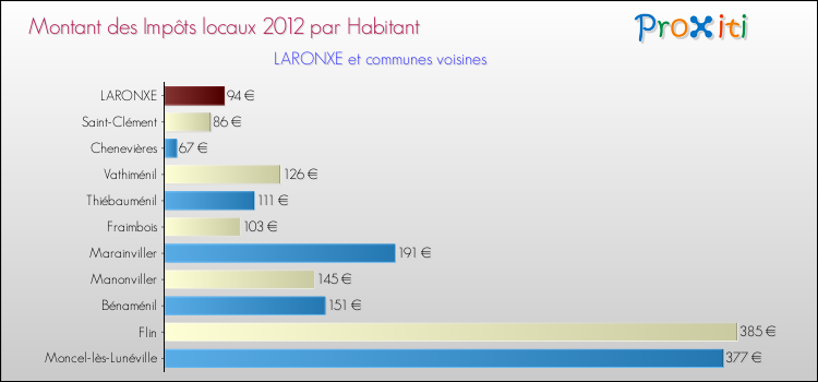 Montant des impôts locaux par Habitant pour LARONXE et les communes proches Comparaison des impôts locaux par habitant pour LARONXE et les communes voisines