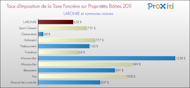 Taux d'imposition de la taxe foncière sur le bati 2011 pour LARONXE et les communes proches Comparaison des taux d'imposition de la taxe foncière sur le bati 2011 pour LARONXE et les communes voisines