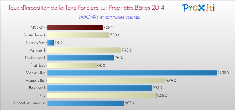 Taux d'imposition de la taxe foncière sur le bati 2014 pour LARONXE et les communes proches Comparaison des taux d'imposition de la taxe foncière sur le bati 2014 pour LARONXE et les communes voisines