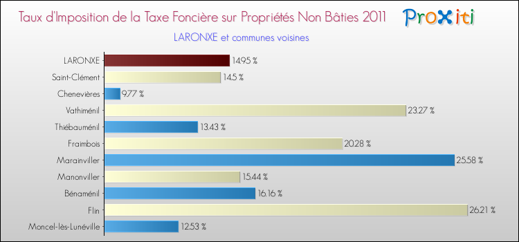 Taux d'imposition de la taxe foncière sur les immeubles et terrains non batis 2011 pour LARONXE et les communes proches Comparaison des taux d'imposition de la taxe foncière sur les immeubles et terrains non batis 2011 pour LARONXE et les communes voisines