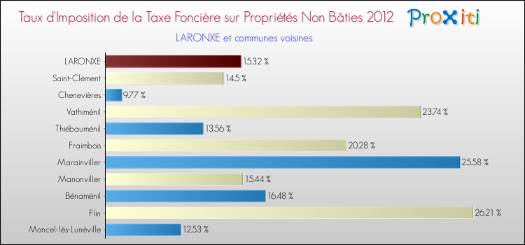 Taux d'imposition de la taxe foncière sur les immeubles et terrains non batis 2012 pour LARONXE et les communes proches Comparaison des taux d'imposition de la taxe foncière sur les immeubles et terrains non batis 2012 pour LARONXE et les communes voisines