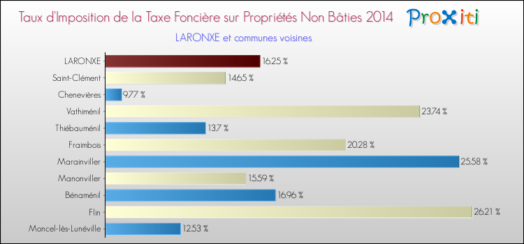 Taux d'imposition de la taxe foncière sur les immeubles et terrains non batis 2014 pour LARONXE et les communes proches Comparaison des taux d'imposition de la taxe foncière sur les immeubles et terrains non batis 2014 pour LARONXE et les communes voisines