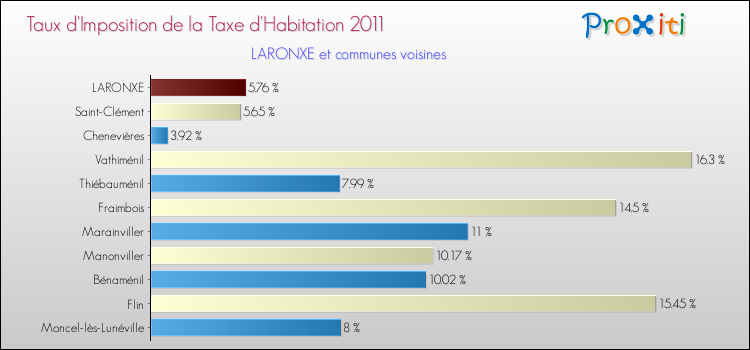 Taux d'imposition de la taxe d'habitation 2011 pour LARONXE et les communes proches Comparaison des taux d'imposition de la taxe d'habitation 2011 pour LARONXE et les communes voisines